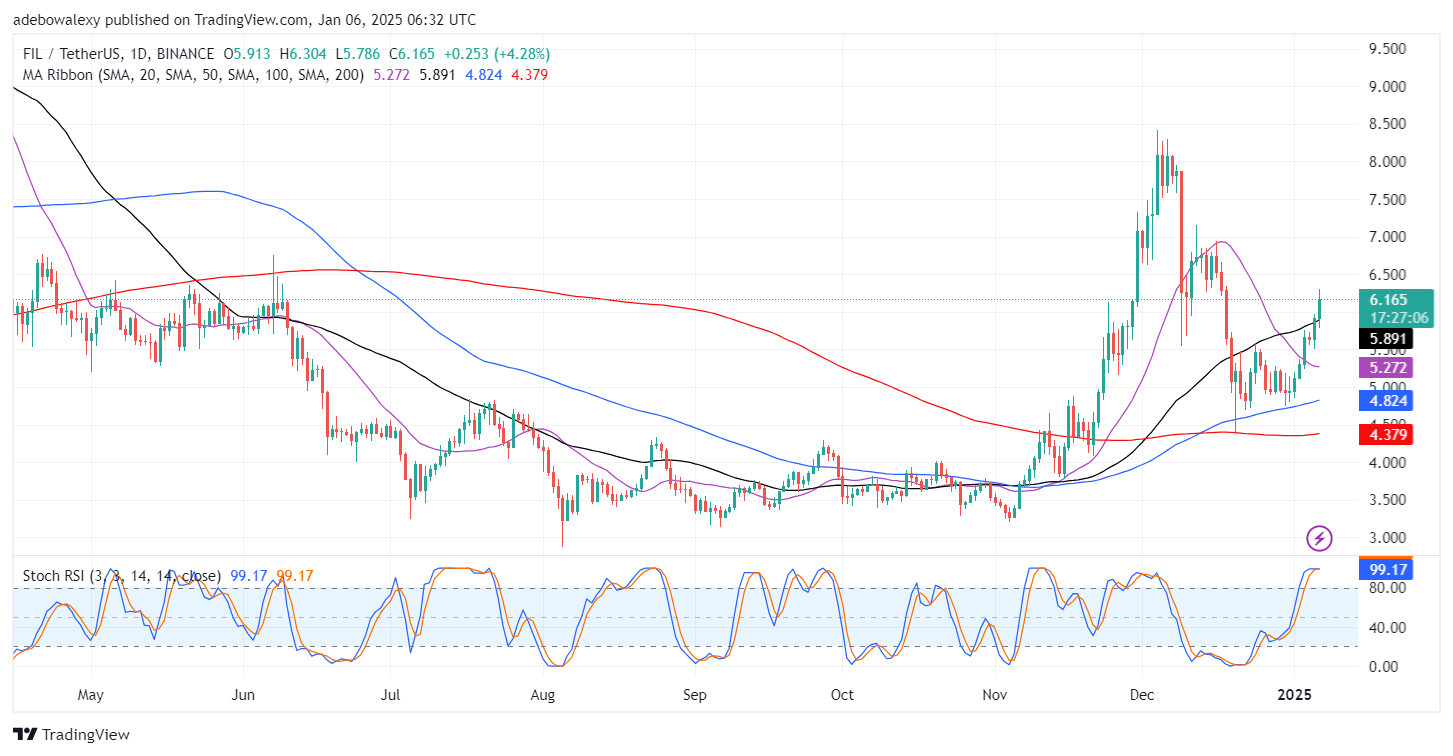 Filecoin's Bullish Breakout Is Facing a Rejection