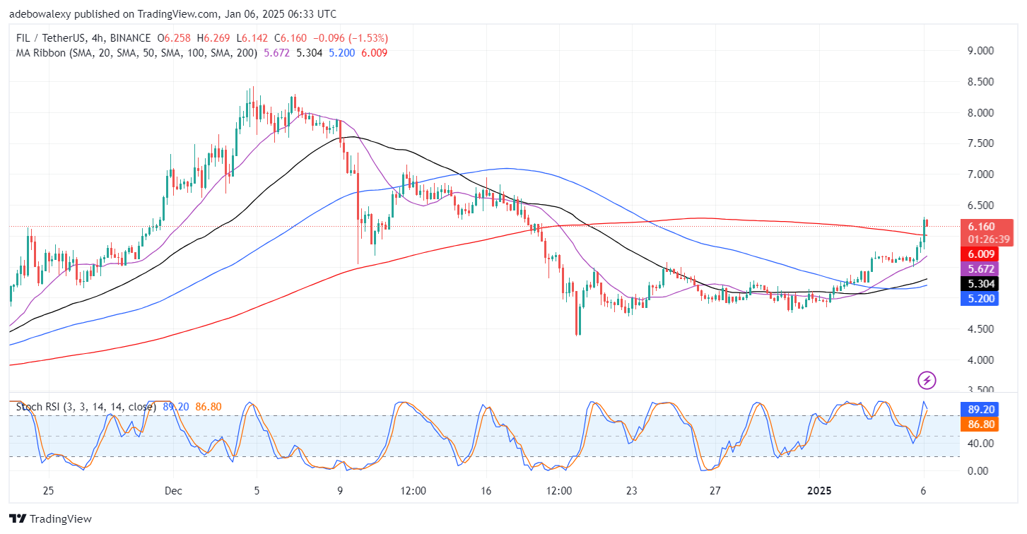 Filecoin's Bullish Breakout Is Facing a Rejection