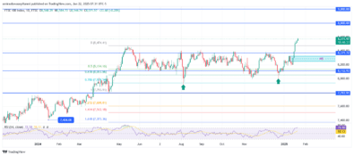 FTSE 100 Trend Indicates a Strong Bullish Momentum