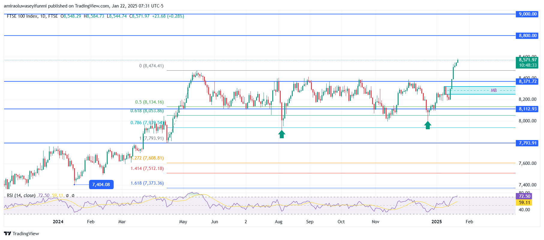 FTSE 100 Trend Indicates a Strong Bullish Momentum