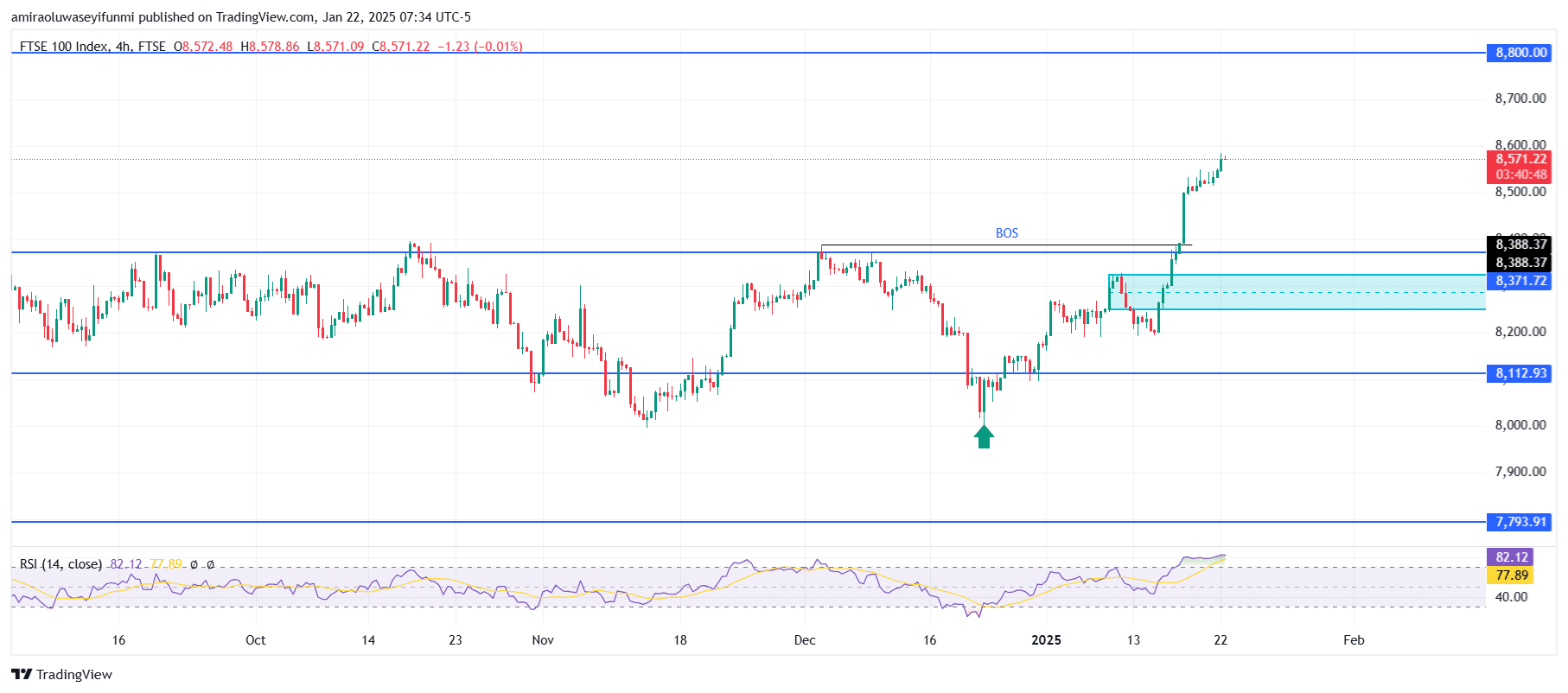 FTSE 100 Trend Indicates a Strong Bullish Momentum