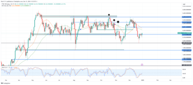 FTSE 100 Makes Bullish Attempt