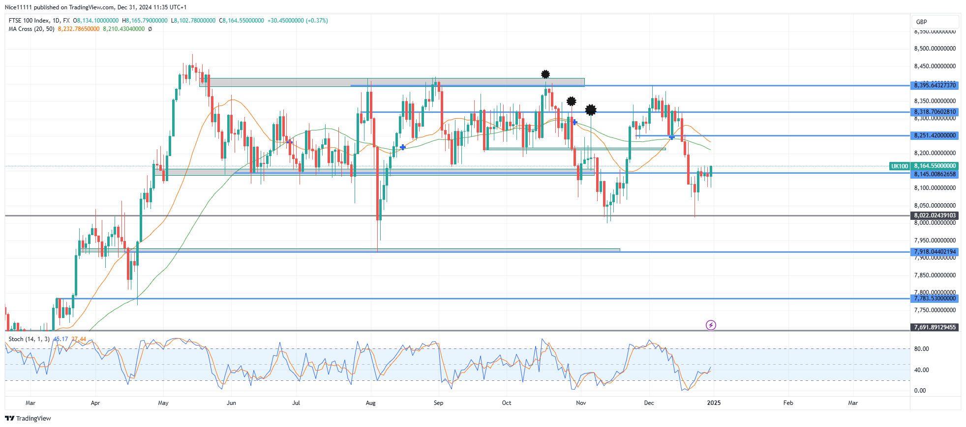 FTSE 100 Makes Bullish Attempt