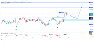 FTSE 100 Bullish Momentum Awaits Key Retracement Completion