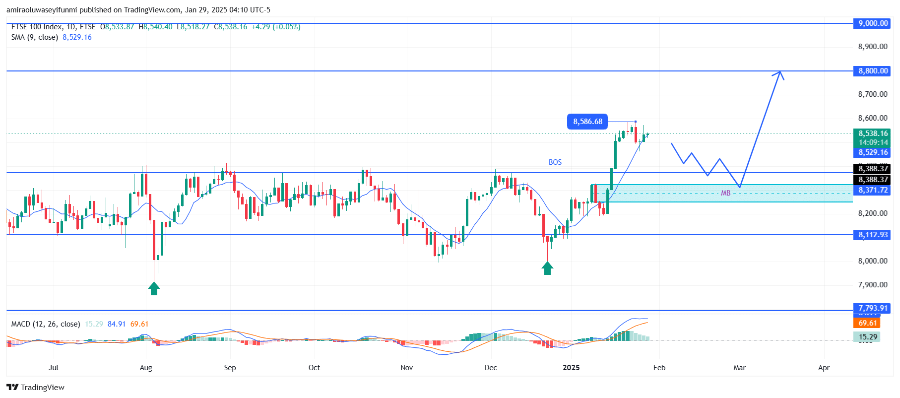 FTSE 100 Bullish Momentum Awaits Key Retracement Completion