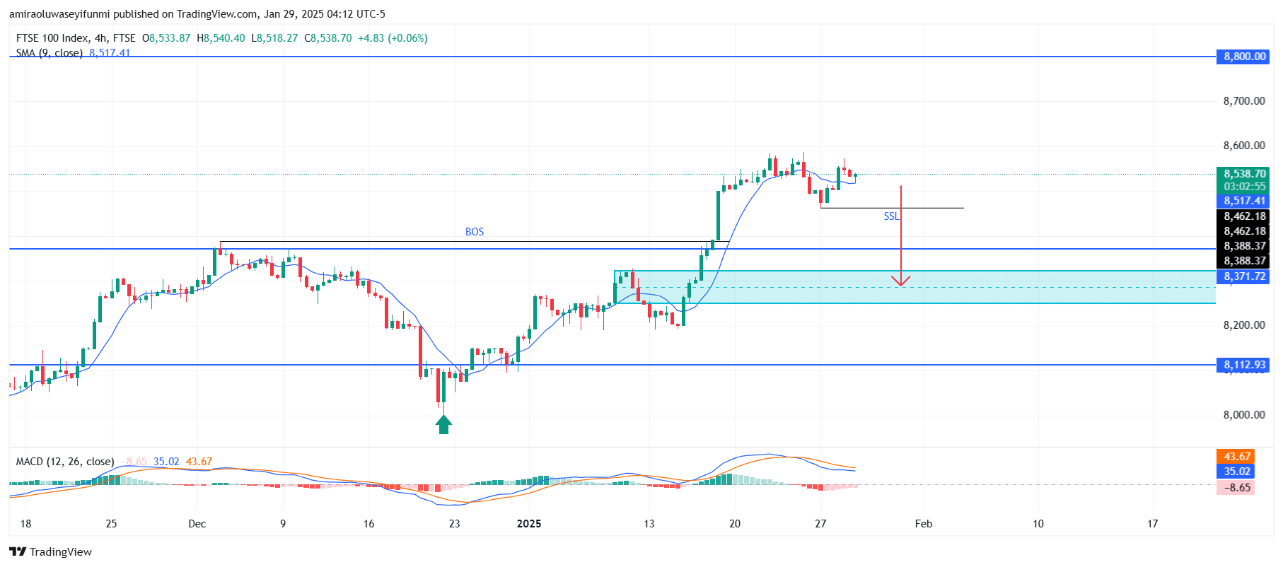 FTSE 100 Bullish Momentum Awaits Key Retracement Completion