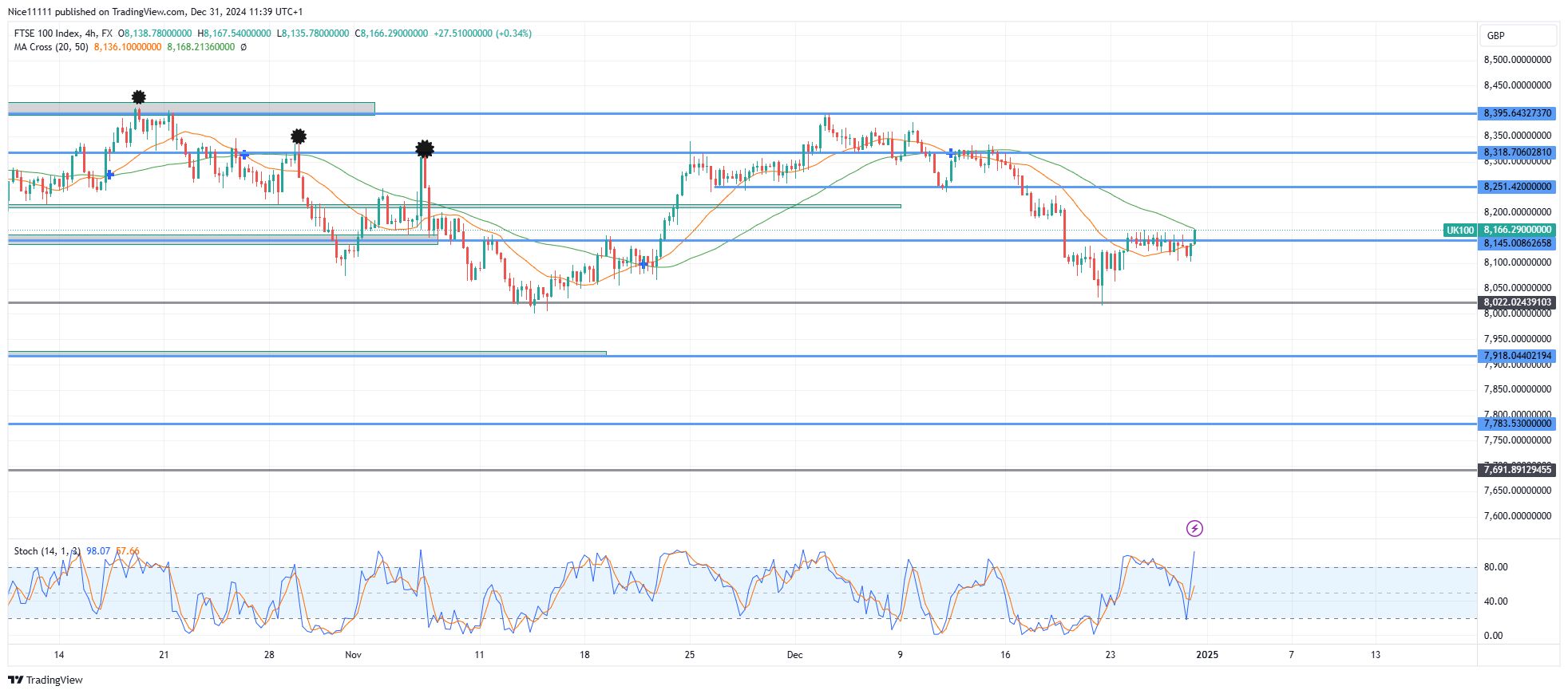 FTSE 100 Makes Bullish Attempt