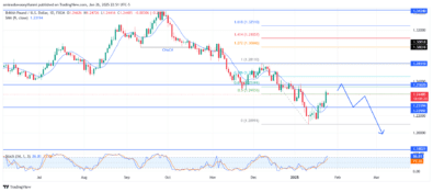 GBPUSD Analysis Indicates Possible Further Declines Ahead