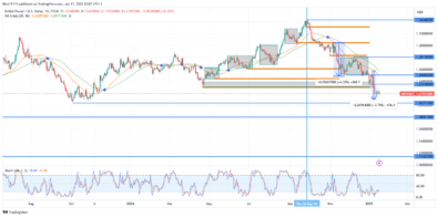 GBPUSD Delivers Another Impulsive Motion