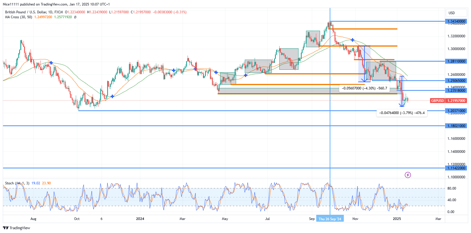 GBPUSD Delivers Another Impulsive Motion