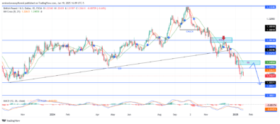 GBPUSD Indicates Strong Bearish Momentum Below Key Resistance Levels