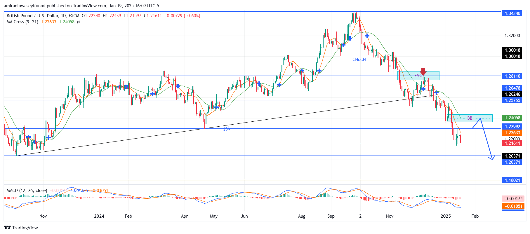 GBPUSD Indicates Strong Bearish Momentum Below Key Resistance Levels