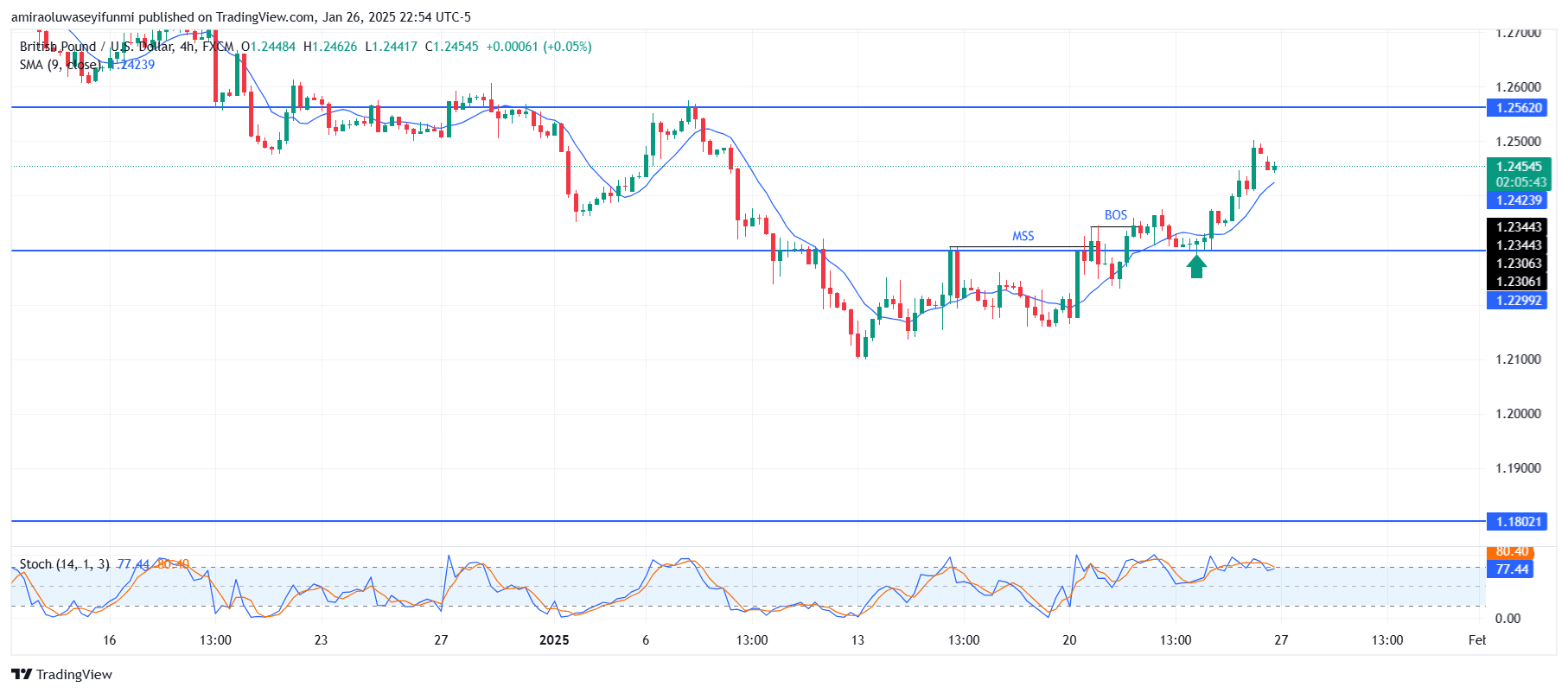 GBPUSD Analysis Indicates Possible Further Declines Ahead