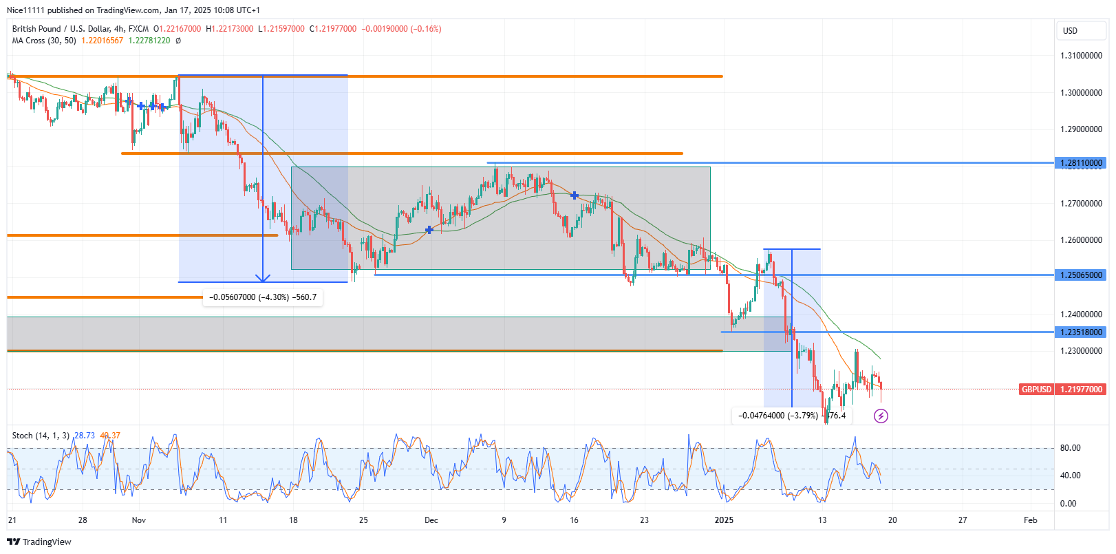 GBPUSD Delivers Another Impulsive Motion