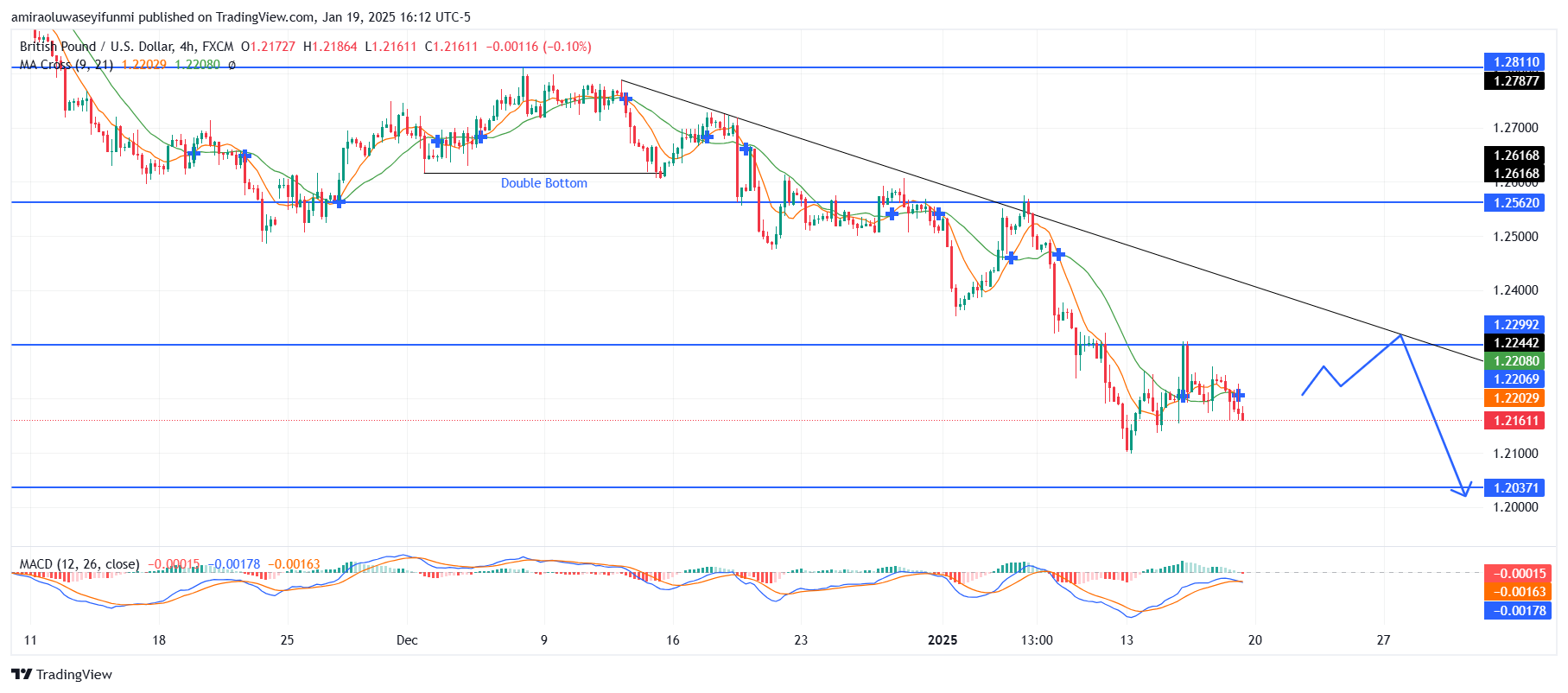 GBPUSD Indicates Strong Bearish Momentum Below Key Resistance Levels