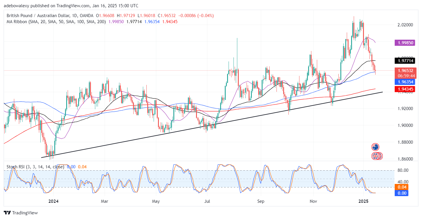 GBPAUD Spirals Downward on GDP Differences