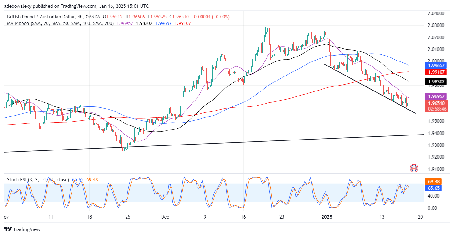 GBPAUD Spirals Downward on GDP Differences