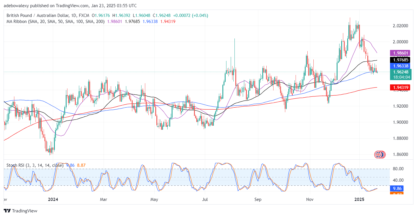 GBPAUD Sees Only Minimal Gains