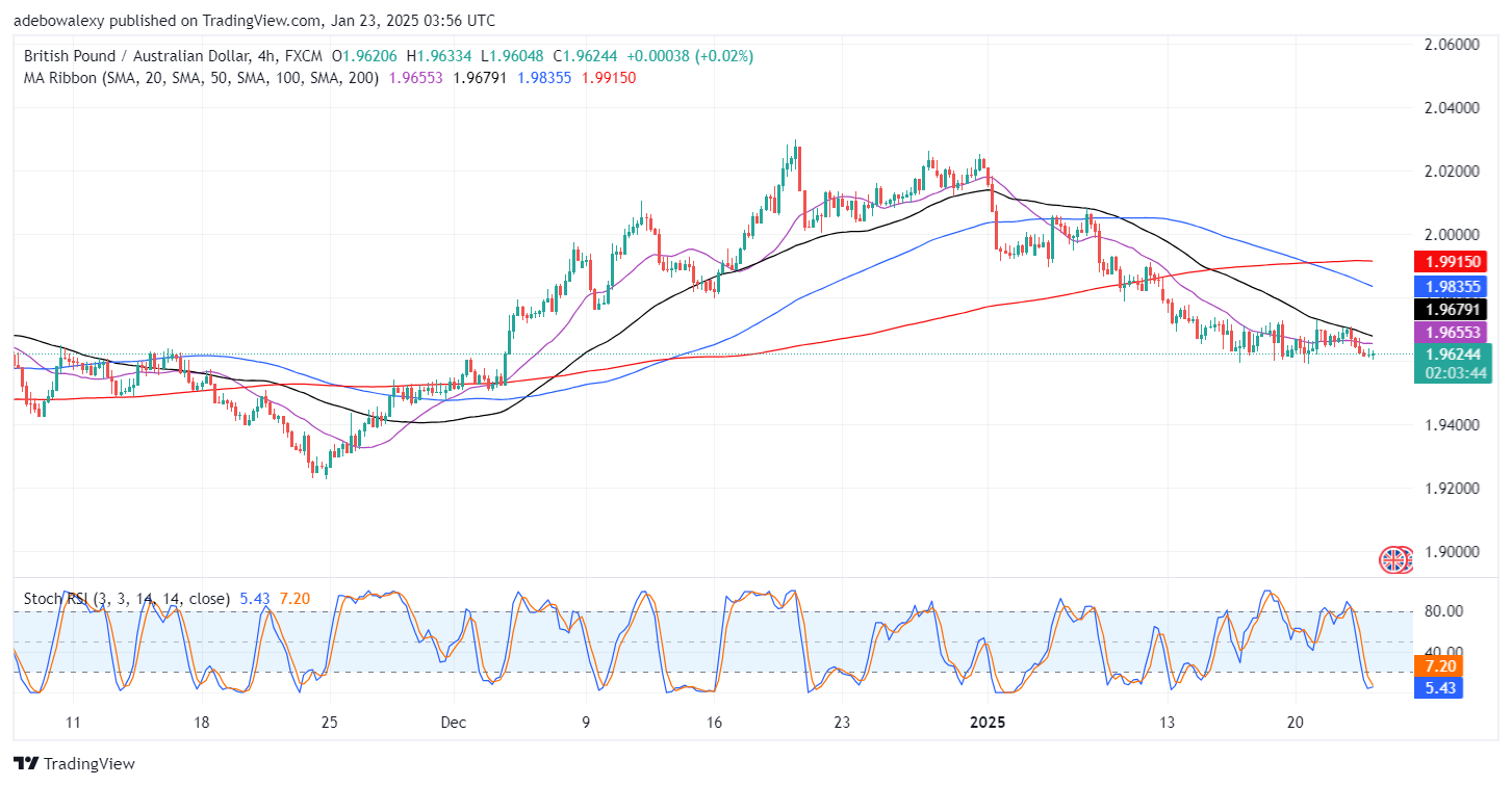 GBPAUD Sees Only Minimal Gains