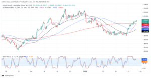 GBP/AUD Long Trader Records a Winning Streak