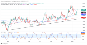 GBP/AUD Long Trader Records a Winning Streak