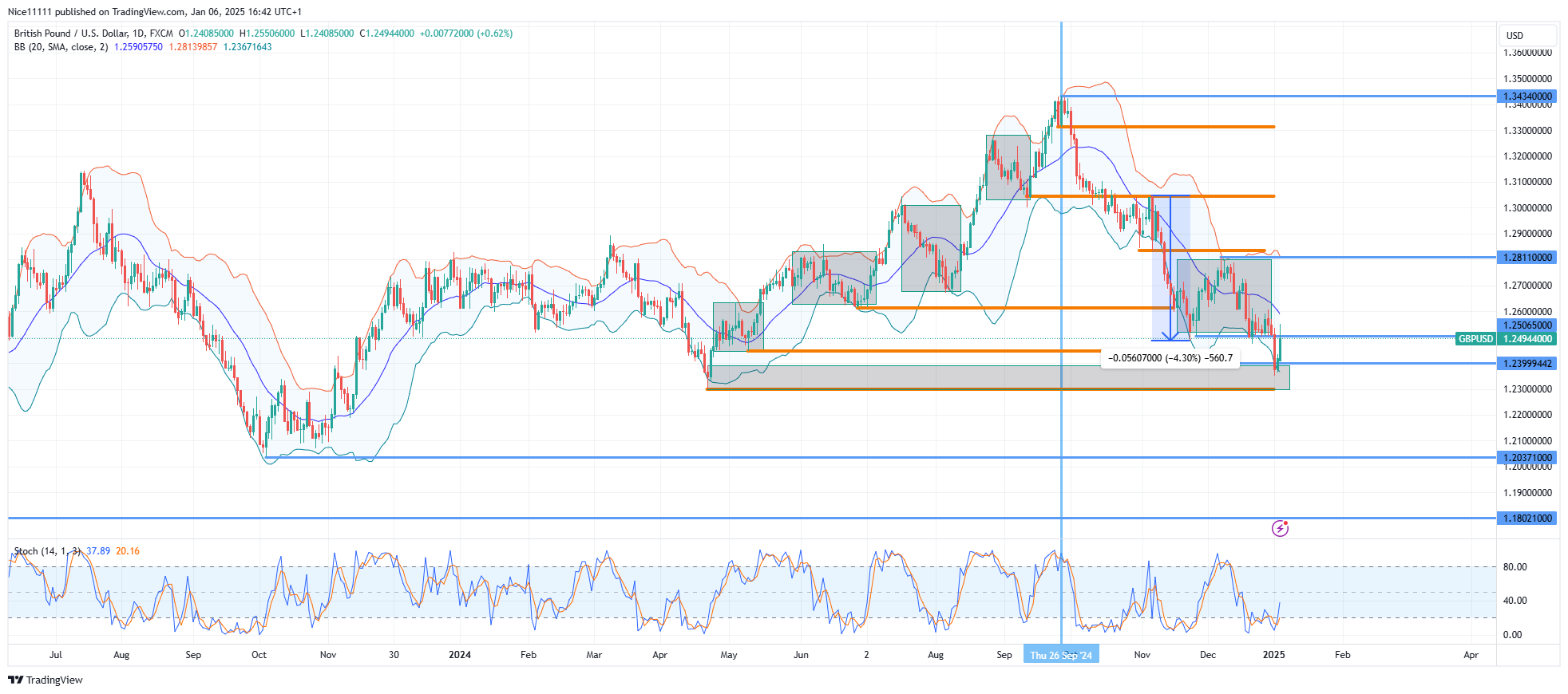 GBPUSD Breaks Out of Accumulation Phase