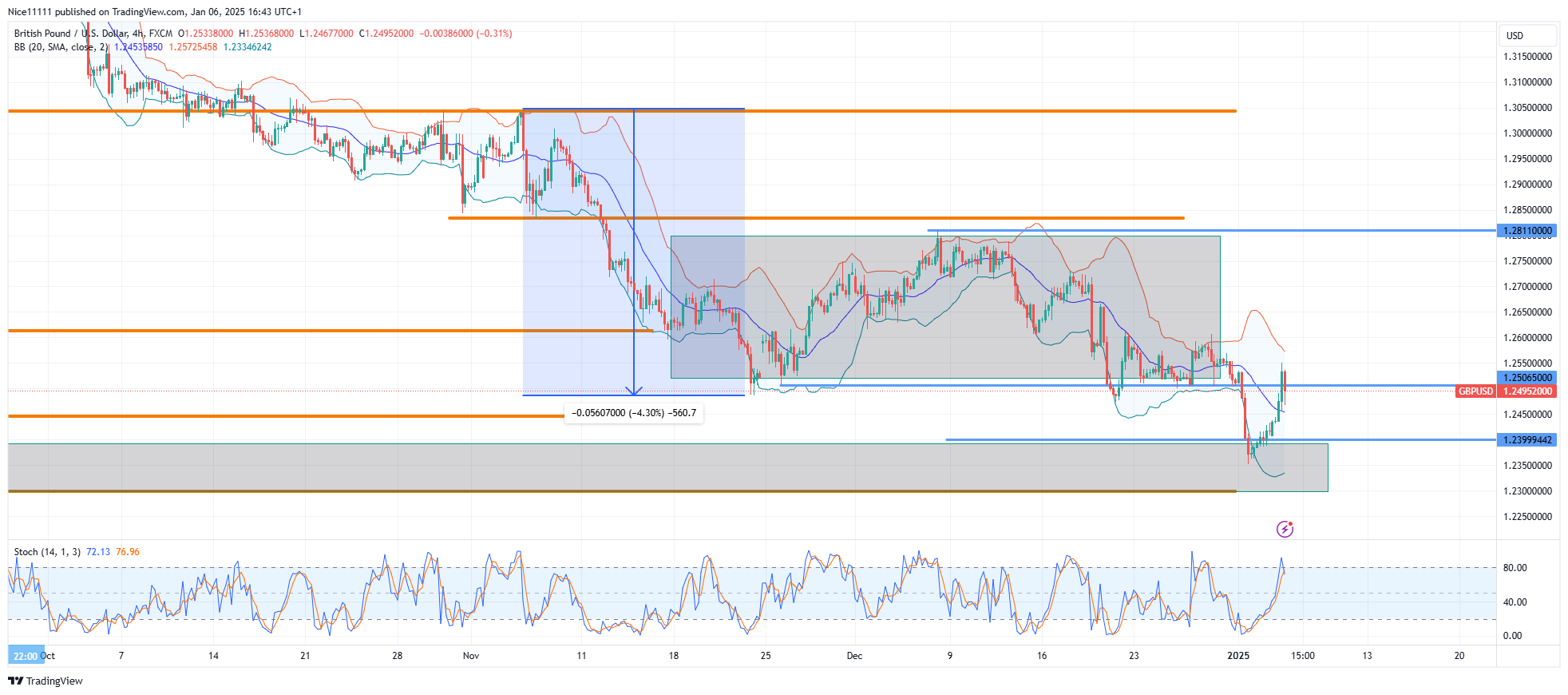 GBPUSD Breaks Out of Accumulation Phase