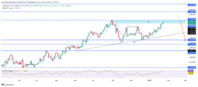 Gold (XAUUSD) Market Analysis Signals Impending Bearish Reversal Trend