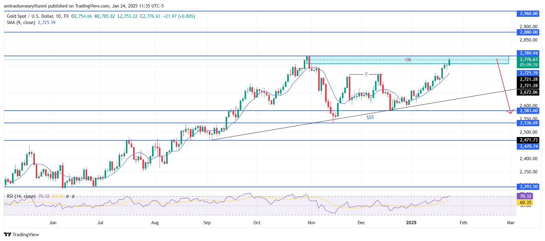 Gold (XAUUSD) Market Analysis Signals Impending Bearish Reversal Trend