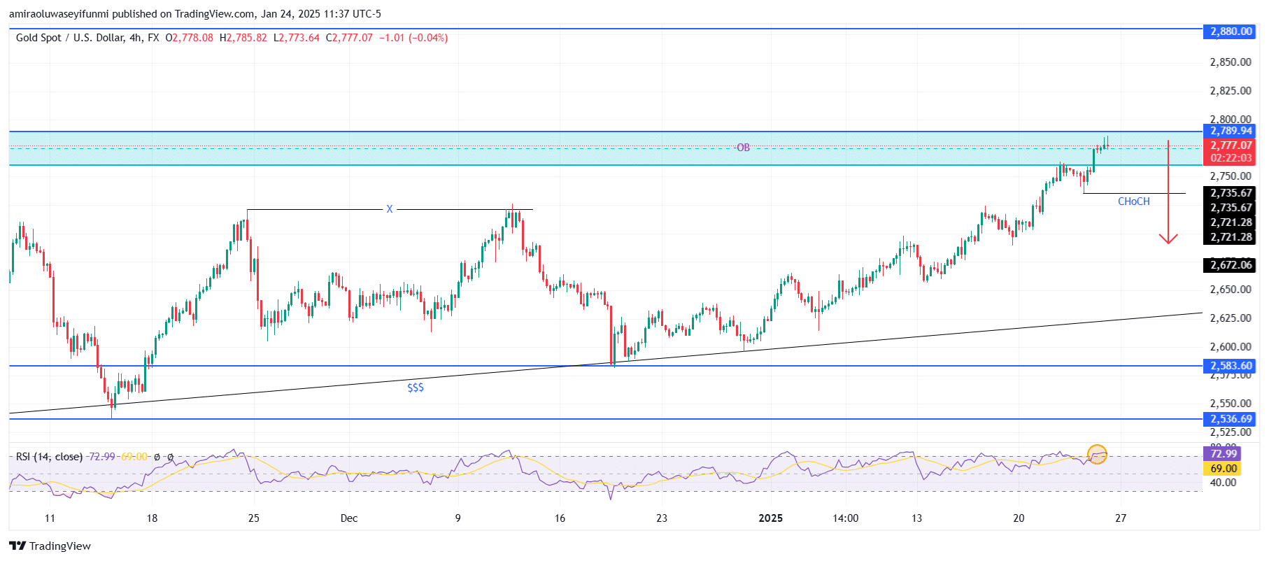 Gold (XAUUSD) Market Analysis Signals Impending Bearish Reversal Trend