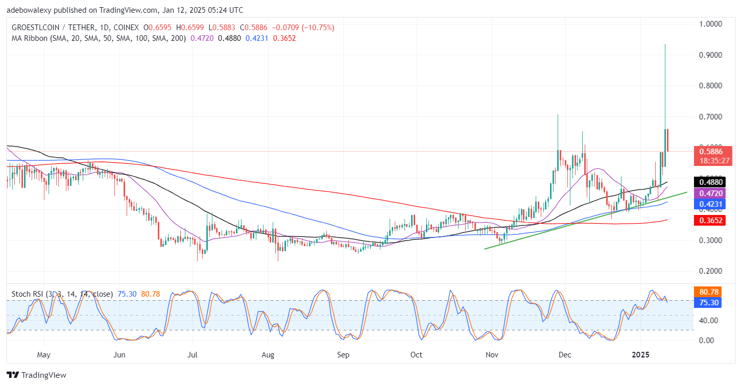 Trending Cryptocurrencies for January 12, 2025: XRP, MYSTERY, XLM, AGLD, and GRS