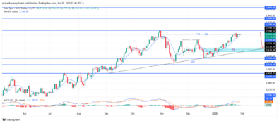 Gold (XAUUSD) Approaches Key Resistance Levels Amid Bearish Momentum