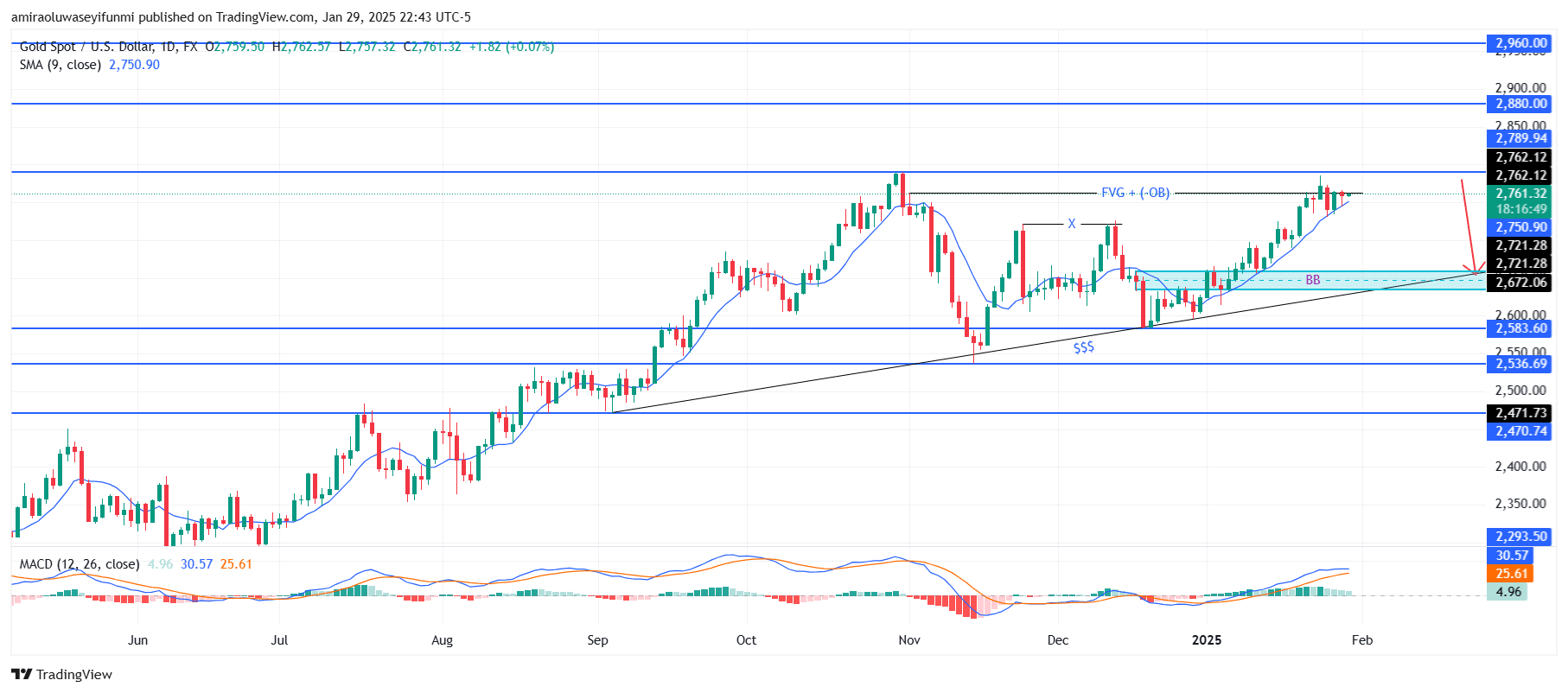 Gold (XAUUSD) Approaches Key Resistance Levels Amid Bearish Momentum