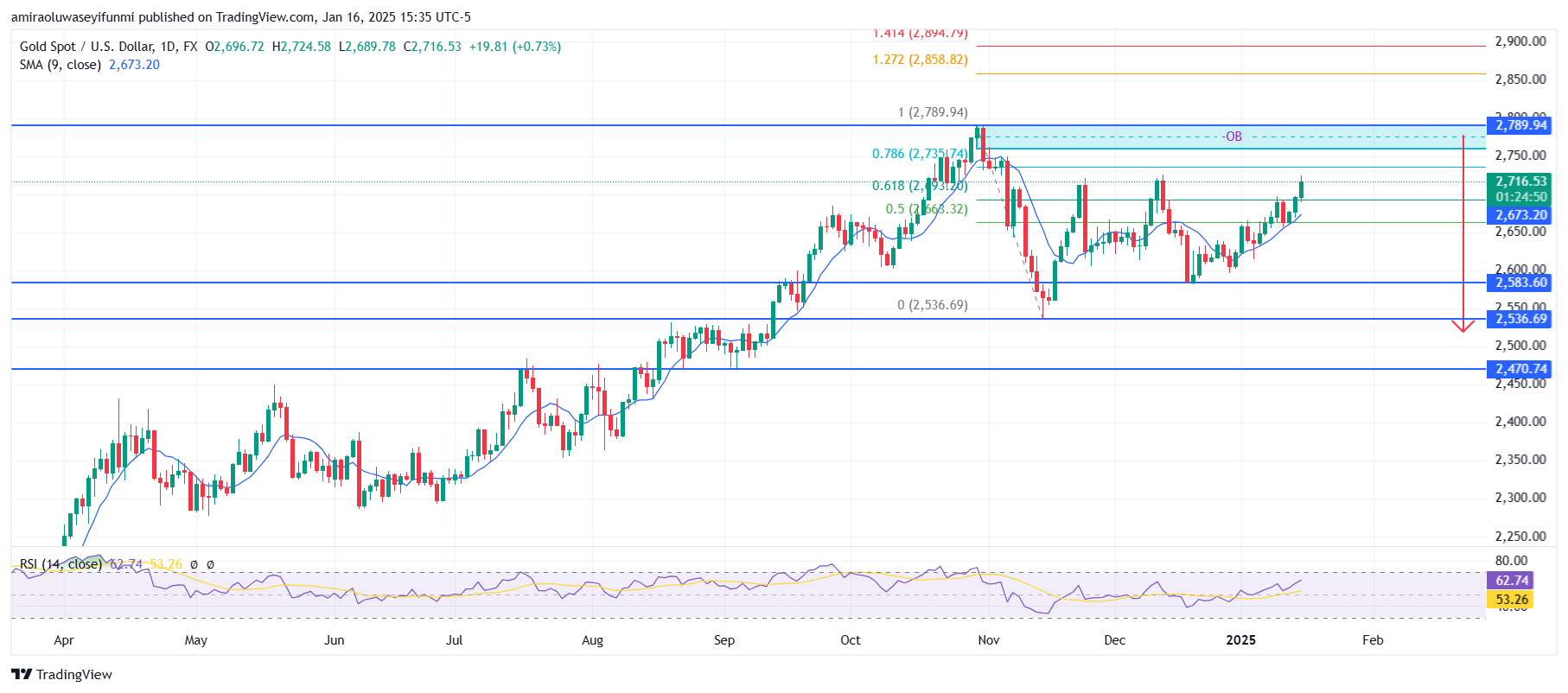 Gold (XAUUSD) Market Potential Shift To Bearish Momentum Ahead