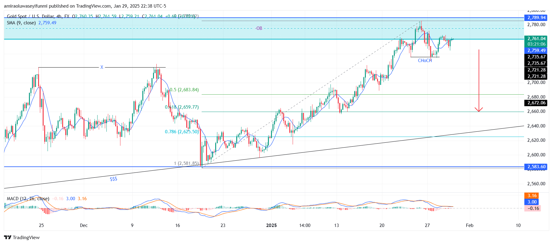 Gold (XAUUSD) Approaches Key Resistance Levels Amid Bearish Momentum