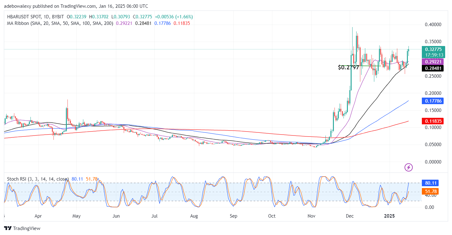 Hedera Hashgraph (HBAR) In Sight of $0.3500 Price Level