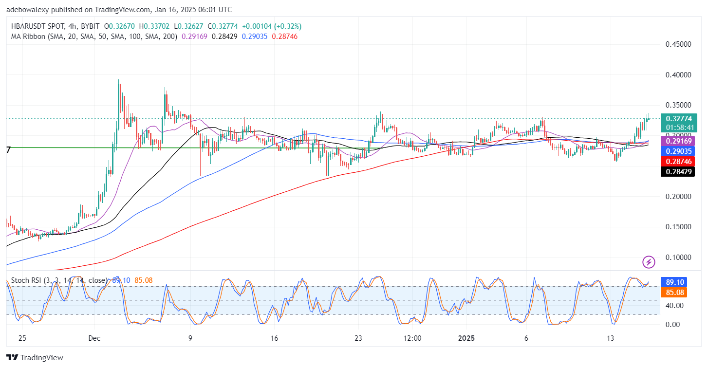 Hedera Hashgraph (HBAR) In Sight of $0.3500 Price Level