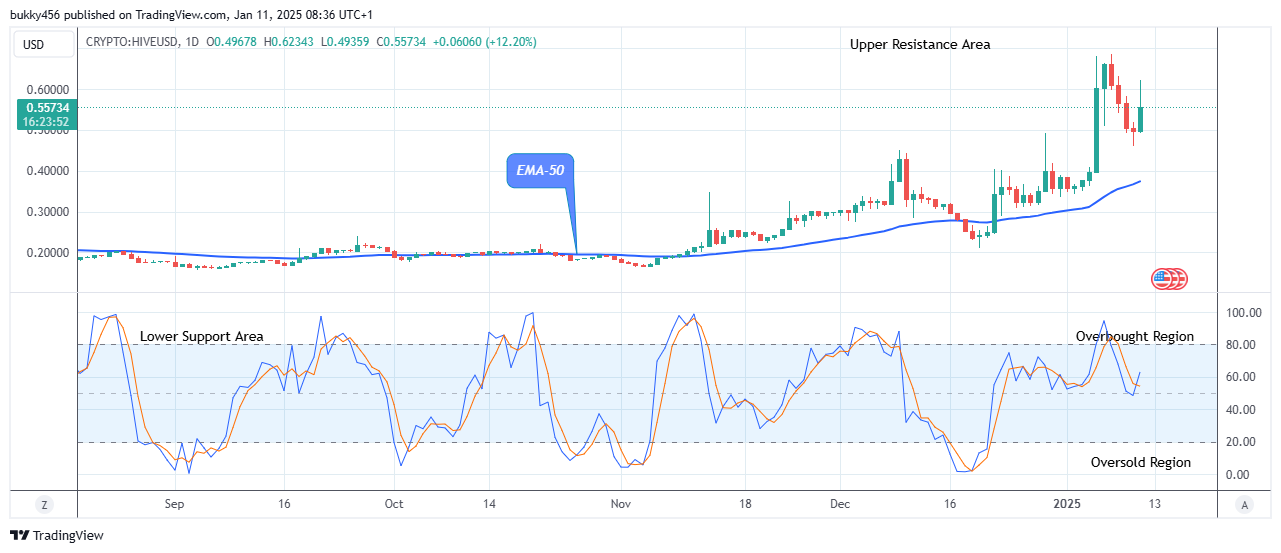 Hive (HIVEUSD) Price Is Going Long