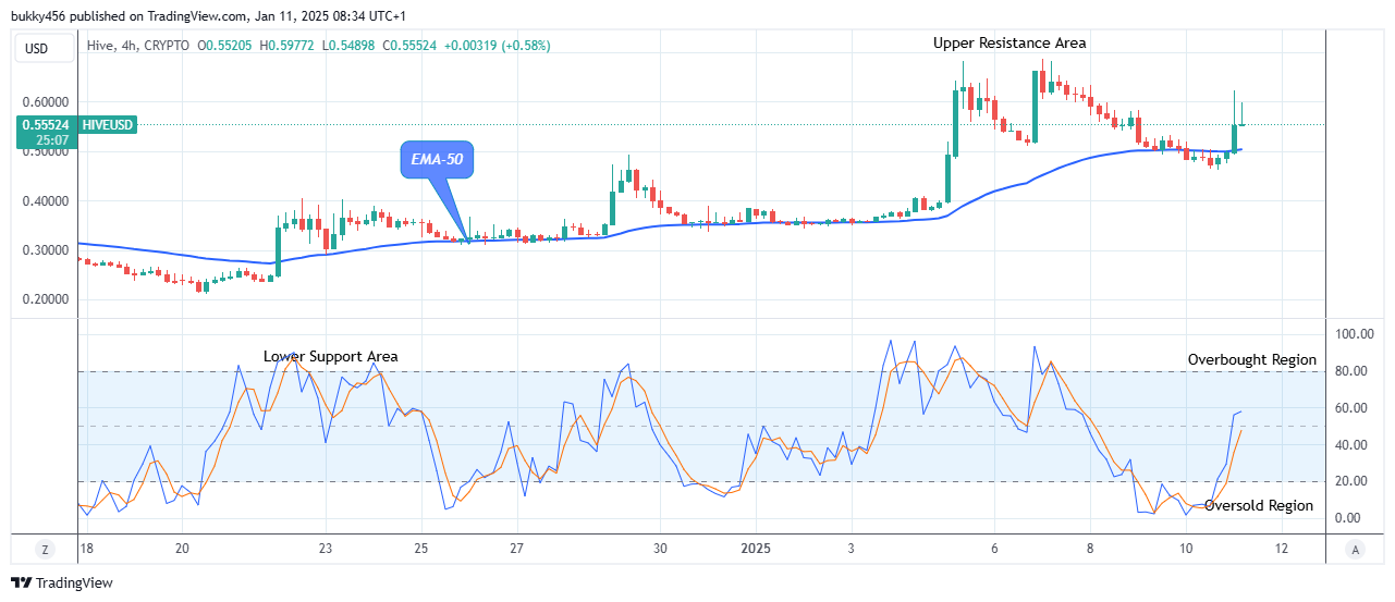 Hive (HIVEUSD) Price Is Going Long