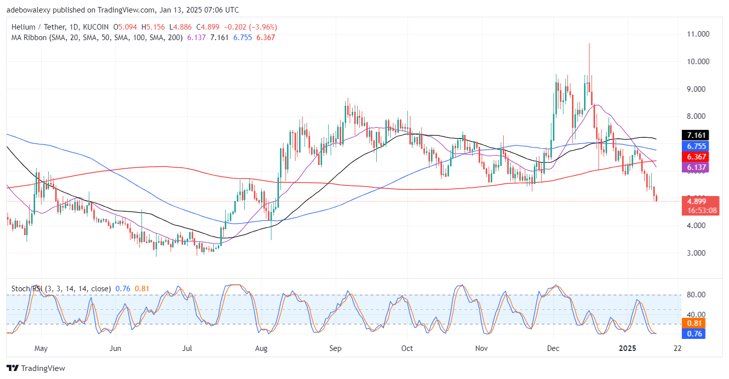 Helium (HNT) Bulls Take Cover