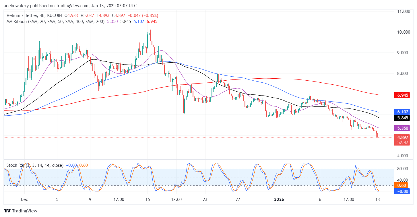 Helium (HNT) Bulls Take Cover