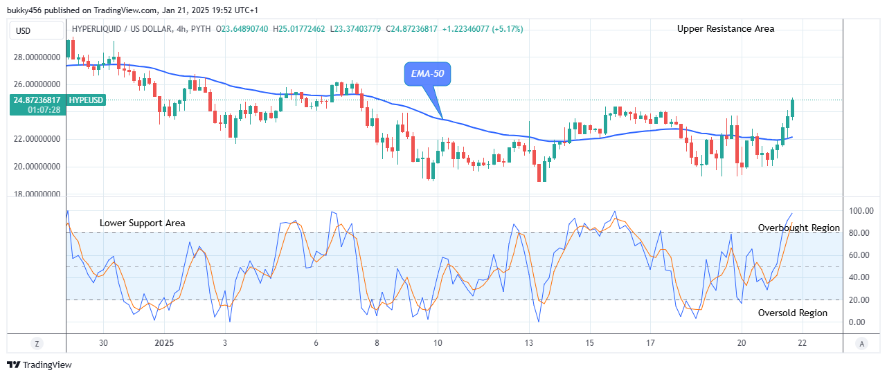 Hyperliquid (HYPEUSD) Looks Good for Long at $25.01 Resistance Mark