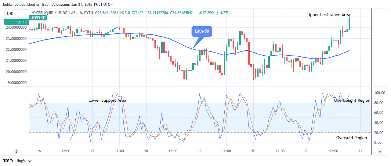 Hyperliquid (HYPEUSD) Looks Good for Long at $25.01 Resistance Mark