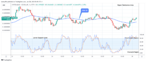 Hyperliquid (HYPEUSD) Price May Proceed Higher