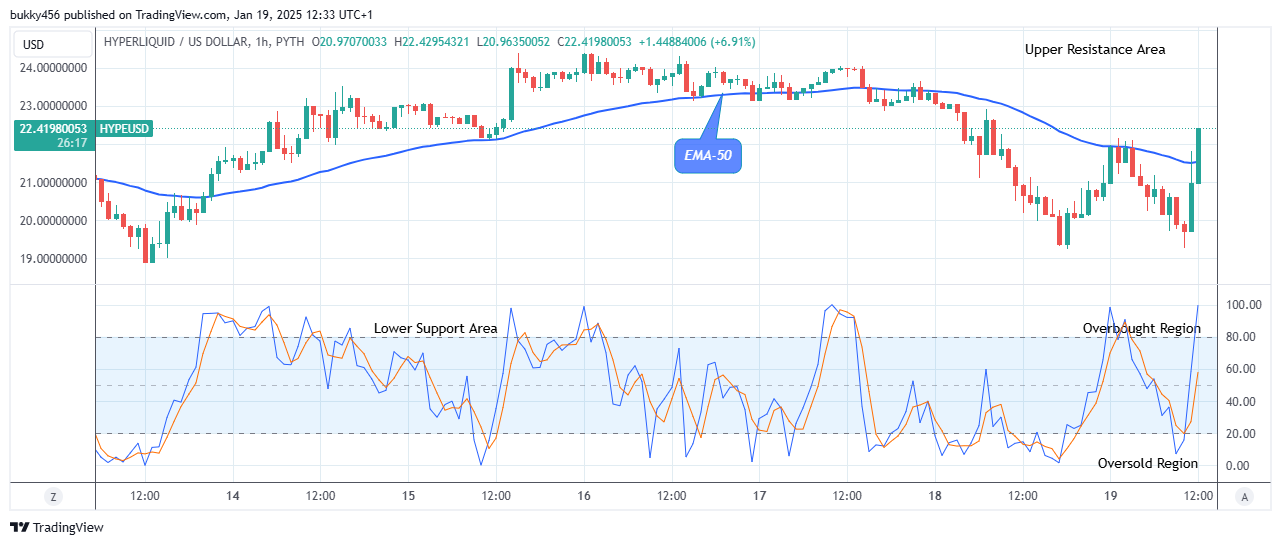 Hyperliquid (HYPEUSD) Price Pumping Up Again, Time to Buy