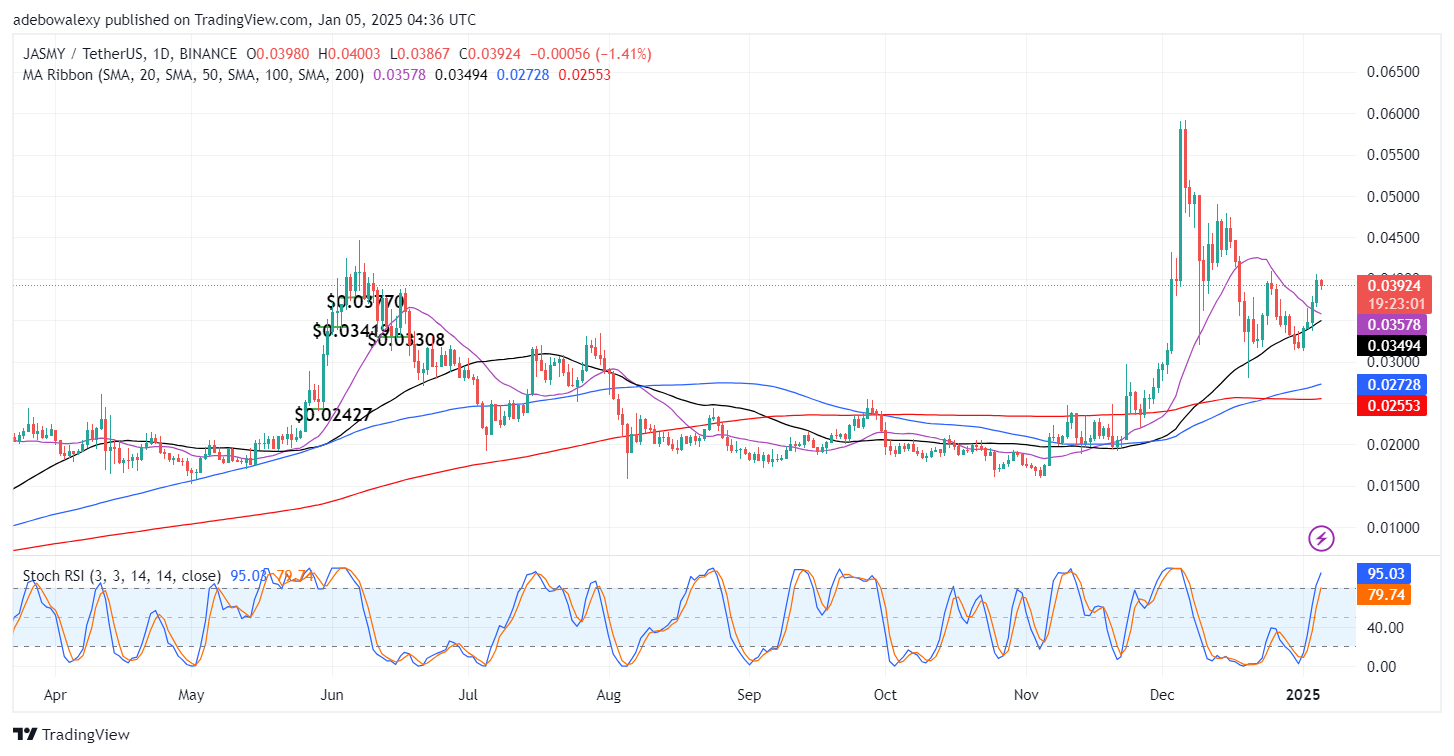 Trending Cryptocurrencies for January 5, 2024: TRUMP, BTG, PENGU, SUI, and JASMY