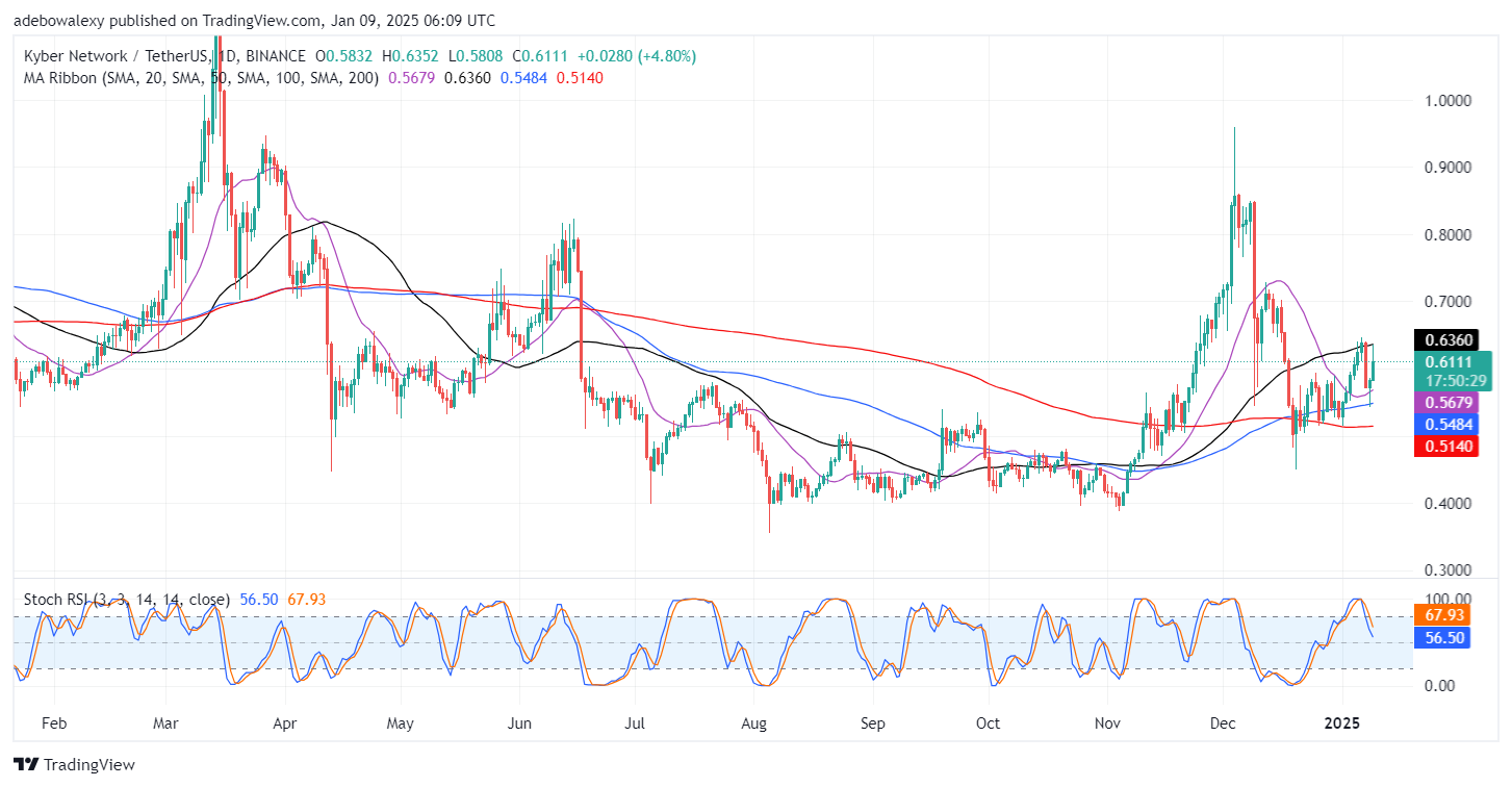 Kyber Network (KNC) Price Increases by Over 7% Yet Looks Cautious