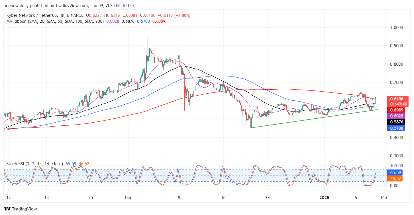 Kyber Network (KNC) Price Increases by Over 7% Yet Looks Cautious