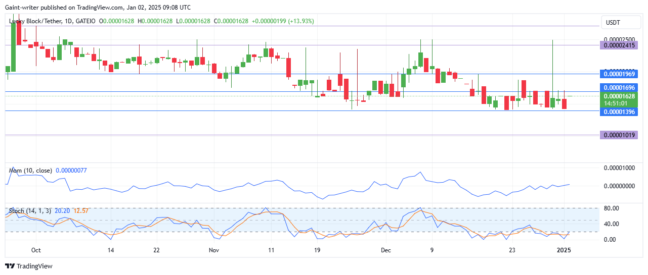 Lucky Block Price Forecast - LBLOCKUSD Buyers Signal a Bullish Breakout