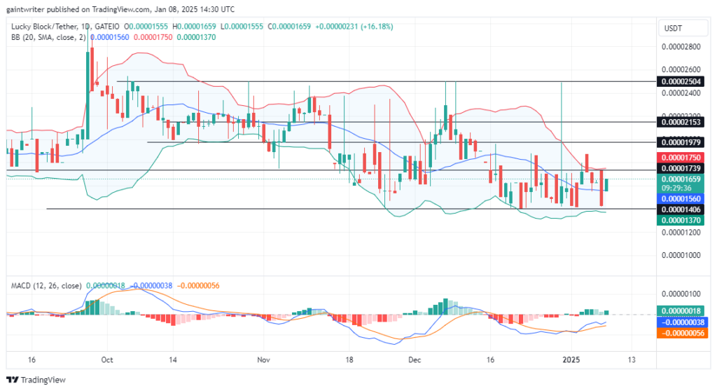 Lucky Block – Guide, Tips & Insights | Learn 2 Trade Price Forecast – Expert Analysis & Trading Tips | Learn 2 Trade – Expert Analysis & Trading Tips | Learn 2 Trade - LBLOCKUSD Bulls Push Back Against Sell Pressure
